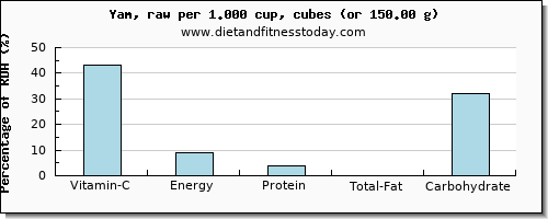 vitamin c and nutritional content in yams